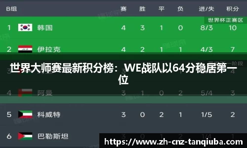 世界大师赛最新积分榜：WE战队以64分稳居第一位